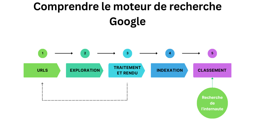 comprendre le fonctionnement des moteurs de recherche dont Google