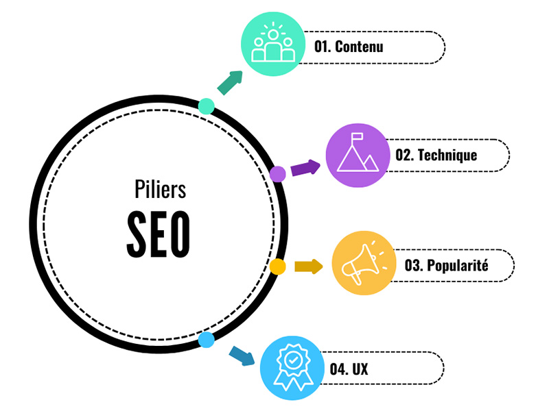 piliers du SEO