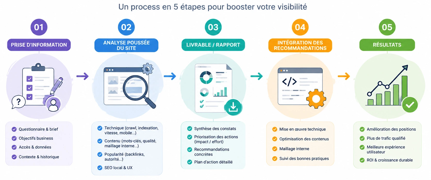 Processus de l'audit SEO